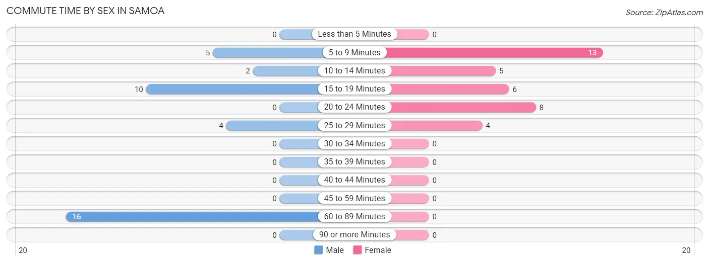 Commute Time by Sex in Samoa