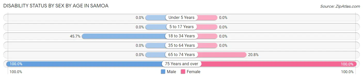 Disability Status by Sex by Age in Samoa
