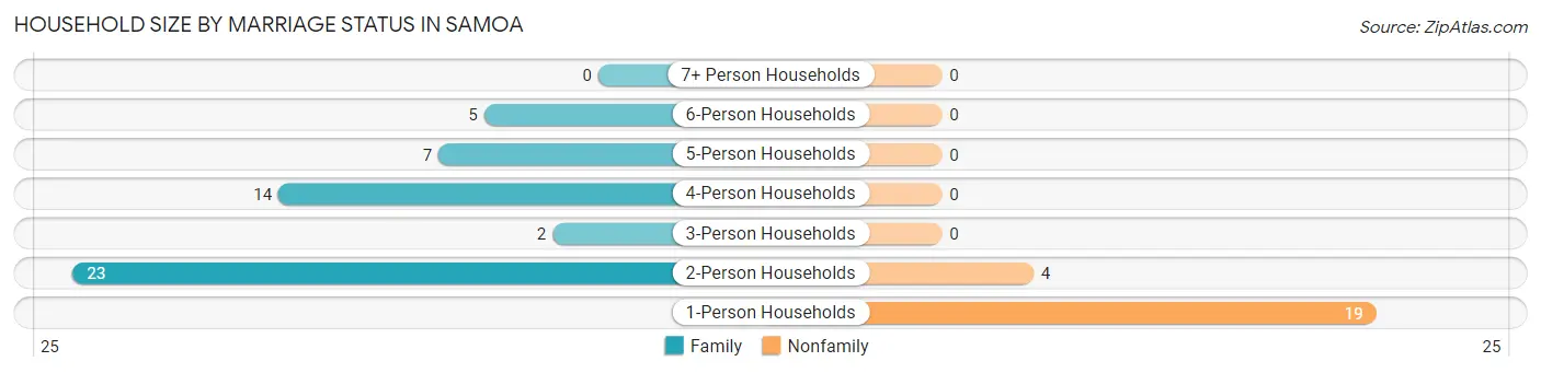 Household Size by Marriage Status in Samoa