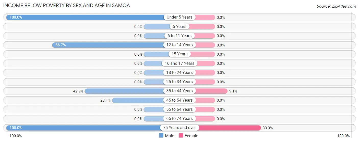 Income Below Poverty by Sex and Age in Samoa