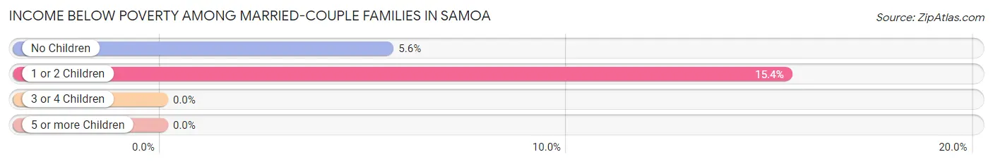 Income Below Poverty Among Married-Couple Families in Samoa