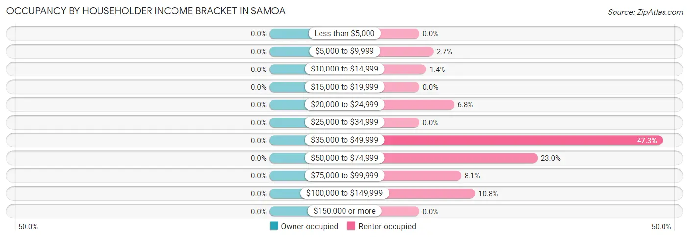 Occupancy by Householder Income Bracket in Samoa