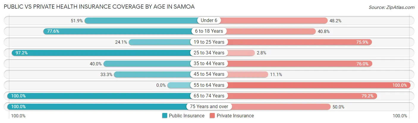 Public vs Private Health Insurance Coverage by Age in Samoa