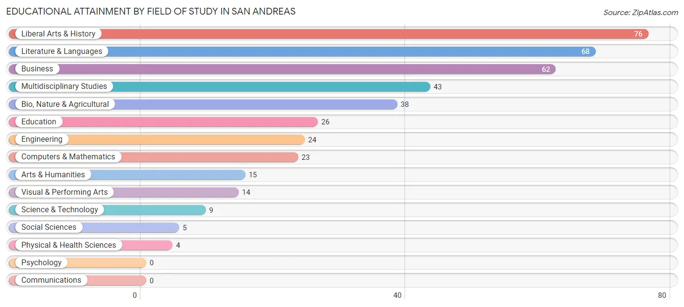 Educational Attainment by Field of Study in San Andreas