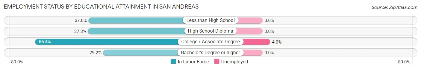Employment Status by Educational Attainment in San Andreas