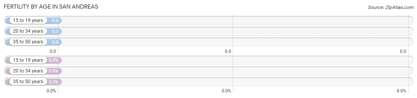 Female Fertility by Age in San Andreas