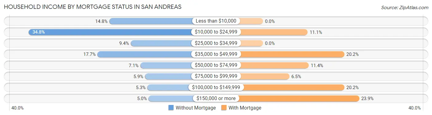 Household Income by Mortgage Status in San Andreas