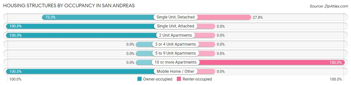 Housing Structures by Occupancy in San Andreas