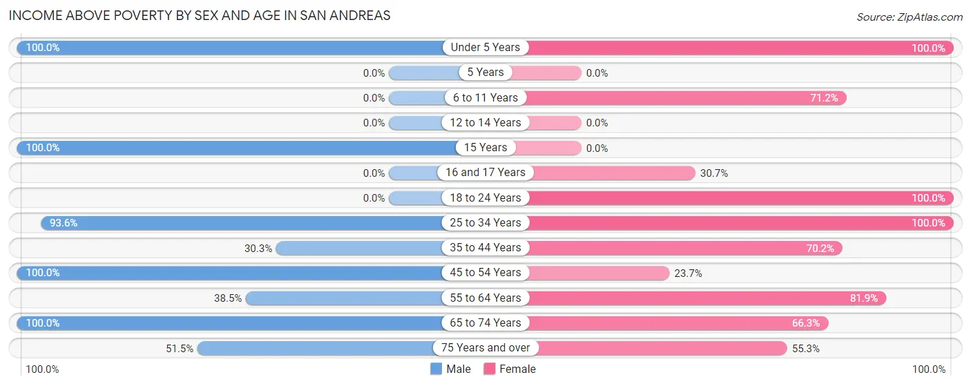 Income Above Poverty by Sex and Age in San Andreas