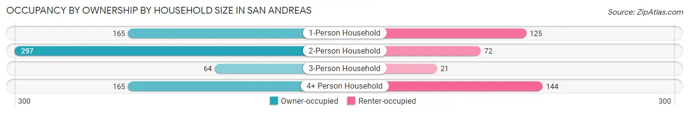 Occupancy by Ownership by Household Size in San Andreas