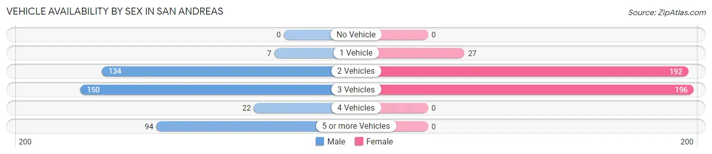 Vehicle Availability by Sex in San Andreas