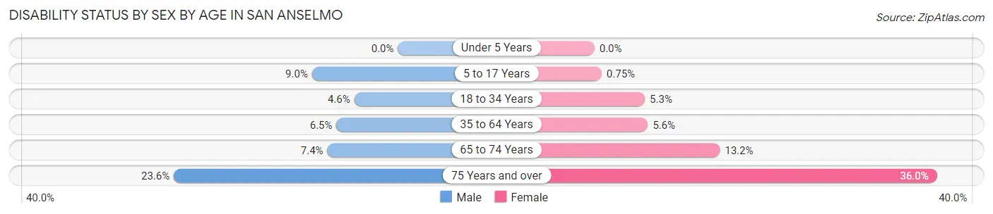 Disability Status by Sex by Age in San Anselmo
