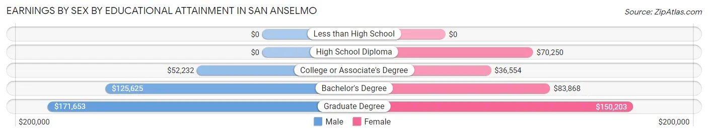 Earnings by Sex by Educational Attainment in San Anselmo