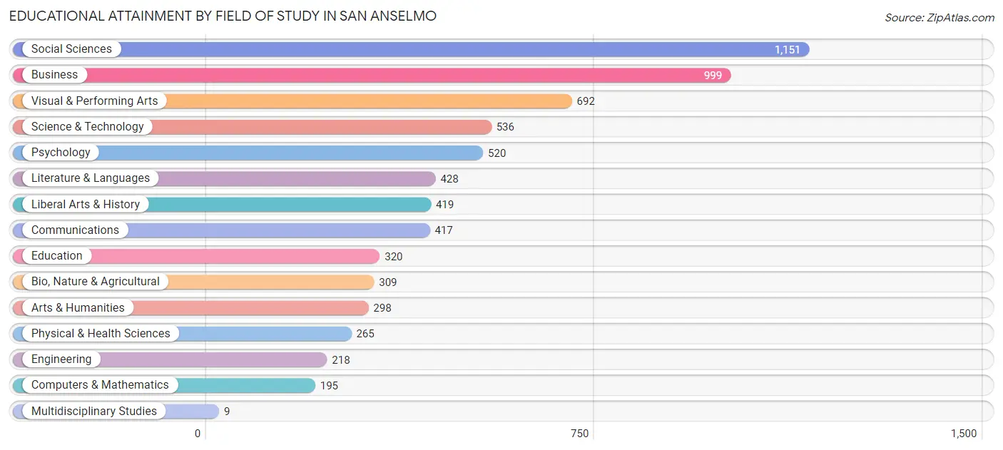 Educational Attainment by Field of Study in San Anselmo