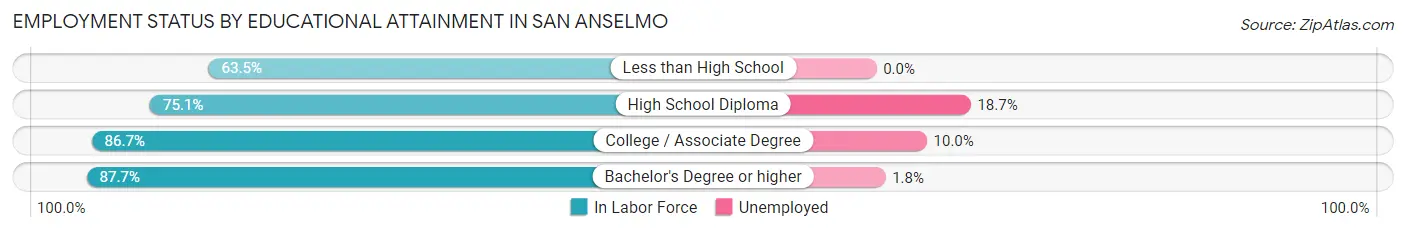 Employment Status by Educational Attainment in San Anselmo