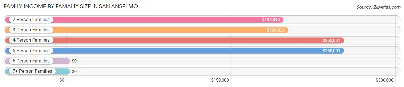 Family Income by Famaliy Size in San Anselmo