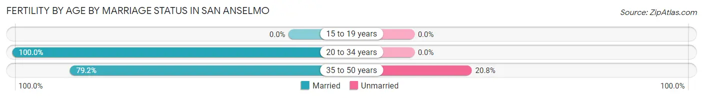 Female Fertility by Age by Marriage Status in San Anselmo