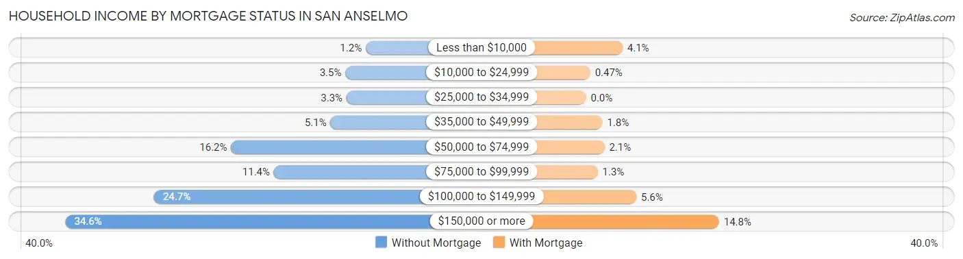 Household Income by Mortgage Status in San Anselmo