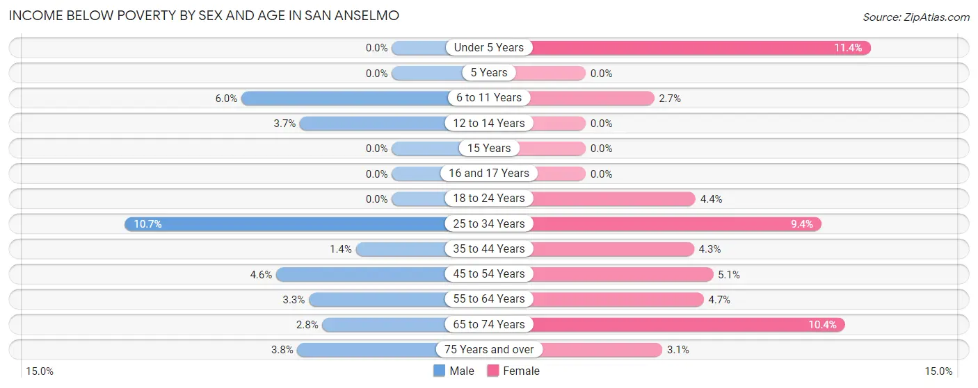 Income Below Poverty by Sex and Age in San Anselmo