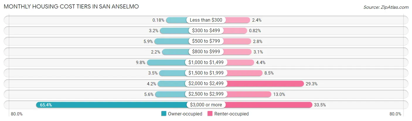 Monthly Housing Cost Tiers in San Anselmo