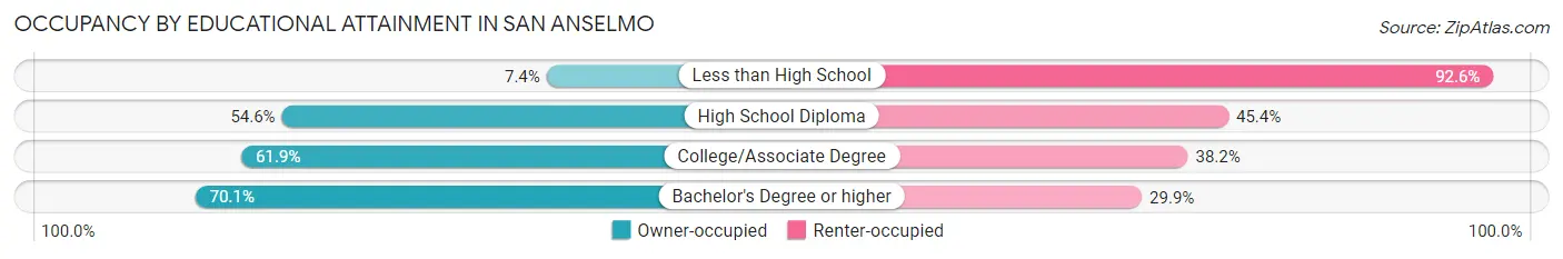 Occupancy by Educational Attainment in San Anselmo
