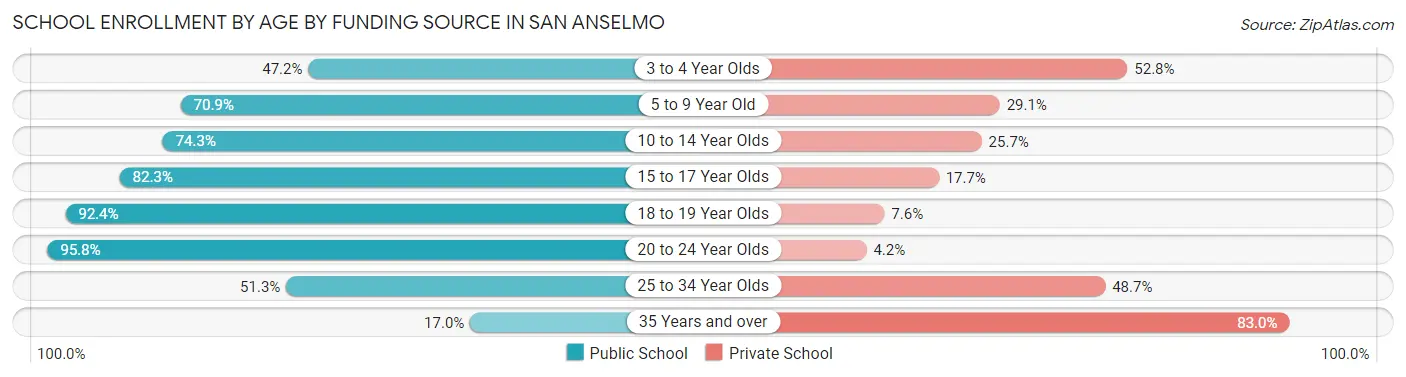 School Enrollment by Age by Funding Source in San Anselmo