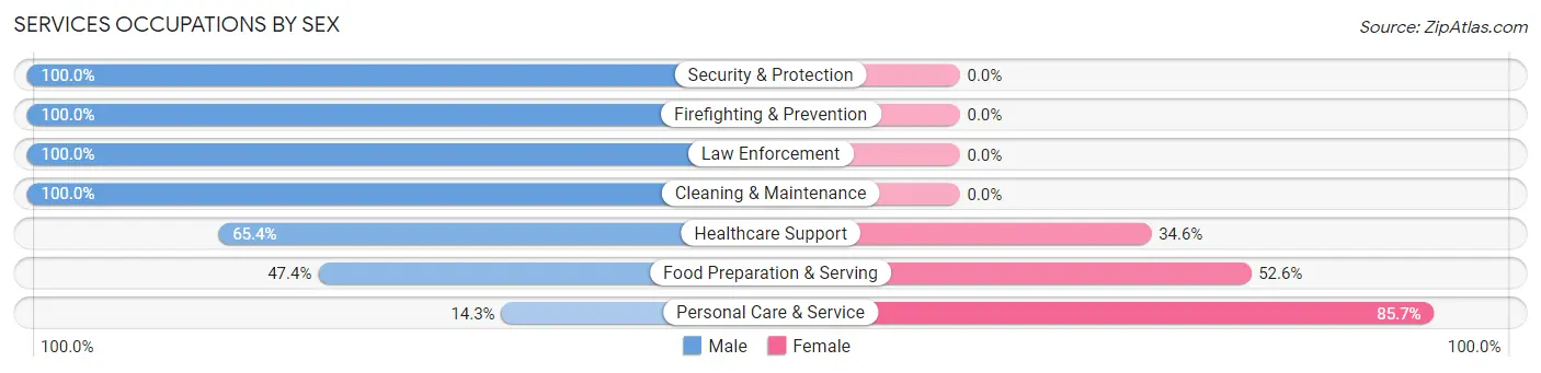 Services Occupations by Sex in San Anselmo
