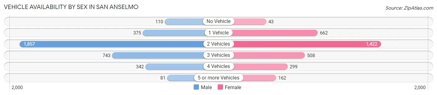 Vehicle Availability by Sex in San Anselmo