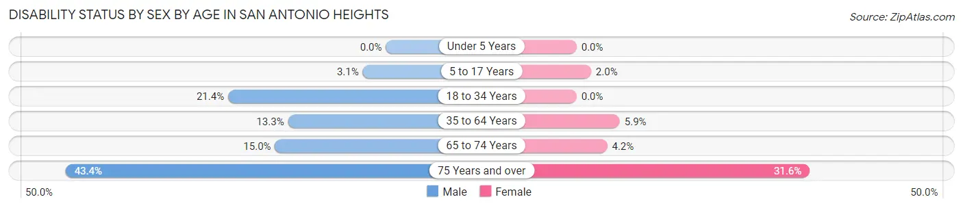 Disability Status by Sex by Age in San Antonio Heights