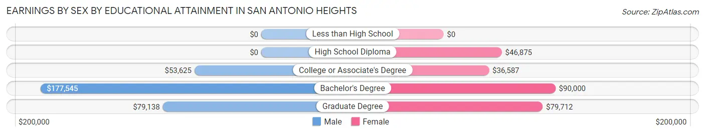 Earnings by Sex by Educational Attainment in San Antonio Heights