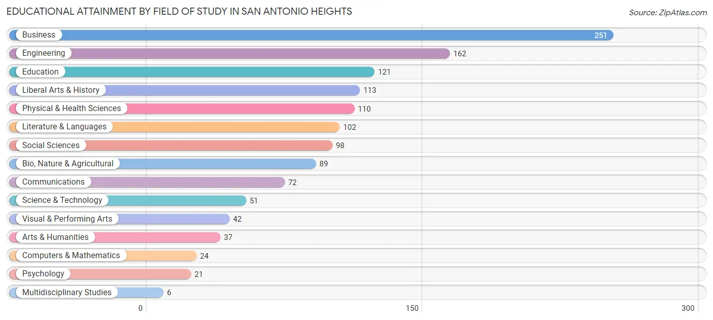 Educational Attainment by Field of Study in San Antonio Heights