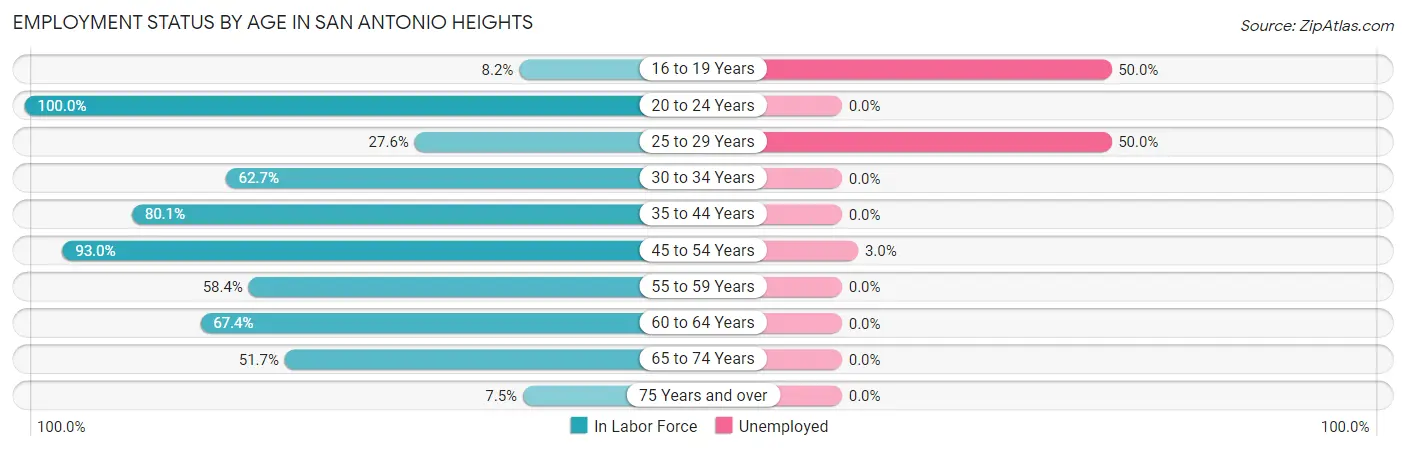 Employment Status by Age in San Antonio Heights