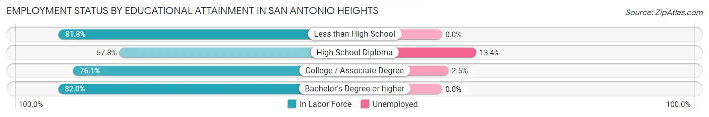 Employment Status by Educational Attainment in San Antonio Heights