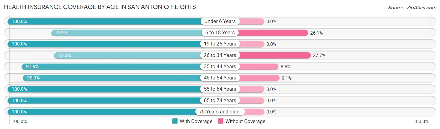 Health Insurance Coverage by Age in San Antonio Heights