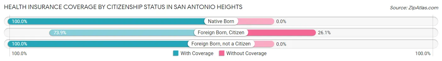 Health Insurance Coverage by Citizenship Status in San Antonio Heights