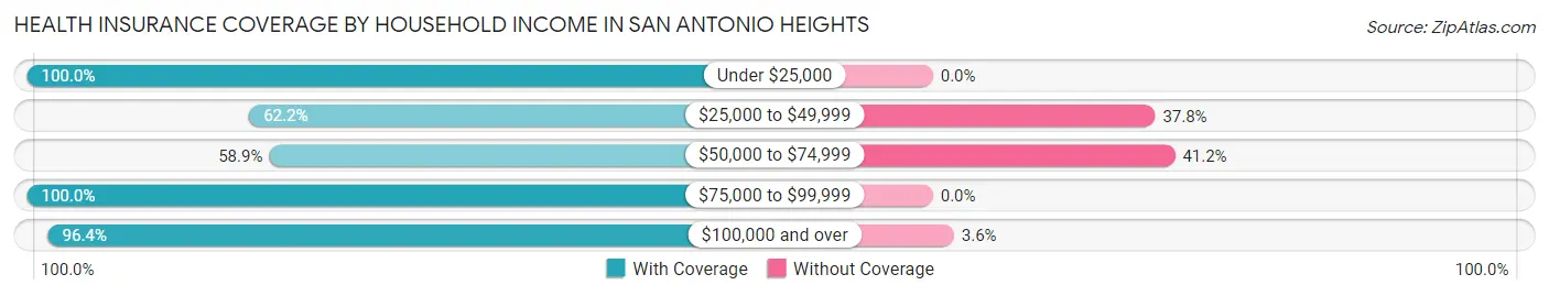 Health Insurance Coverage by Household Income in San Antonio Heights