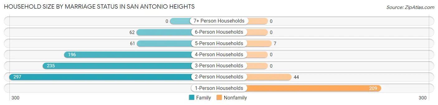 Household Size by Marriage Status in San Antonio Heights