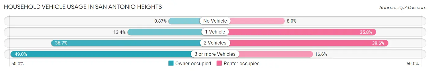 Household Vehicle Usage in San Antonio Heights