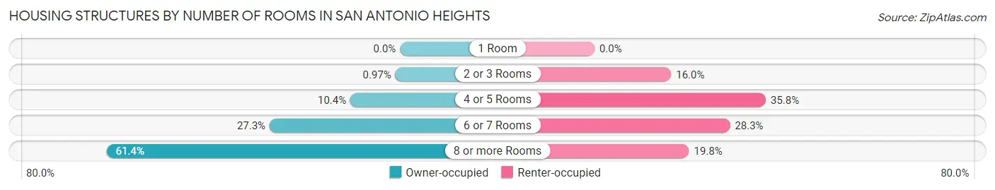 Housing Structures by Number of Rooms in San Antonio Heights