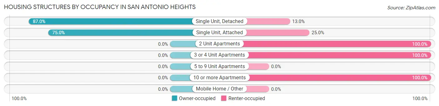 Housing Structures by Occupancy in San Antonio Heights