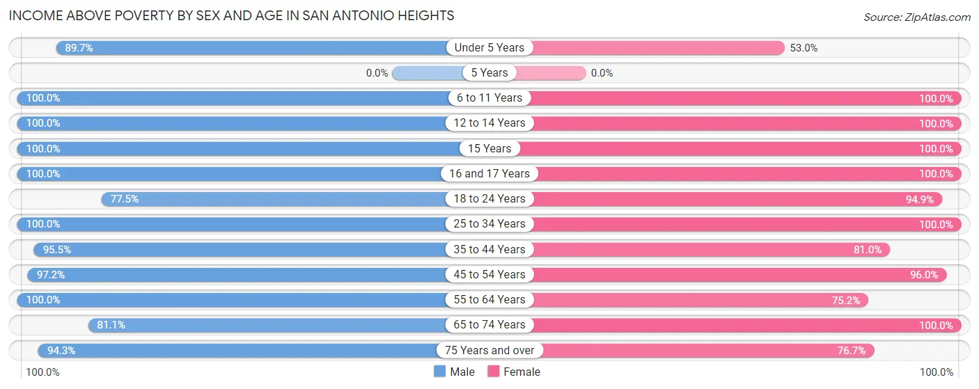 Income Above Poverty by Sex and Age in San Antonio Heights