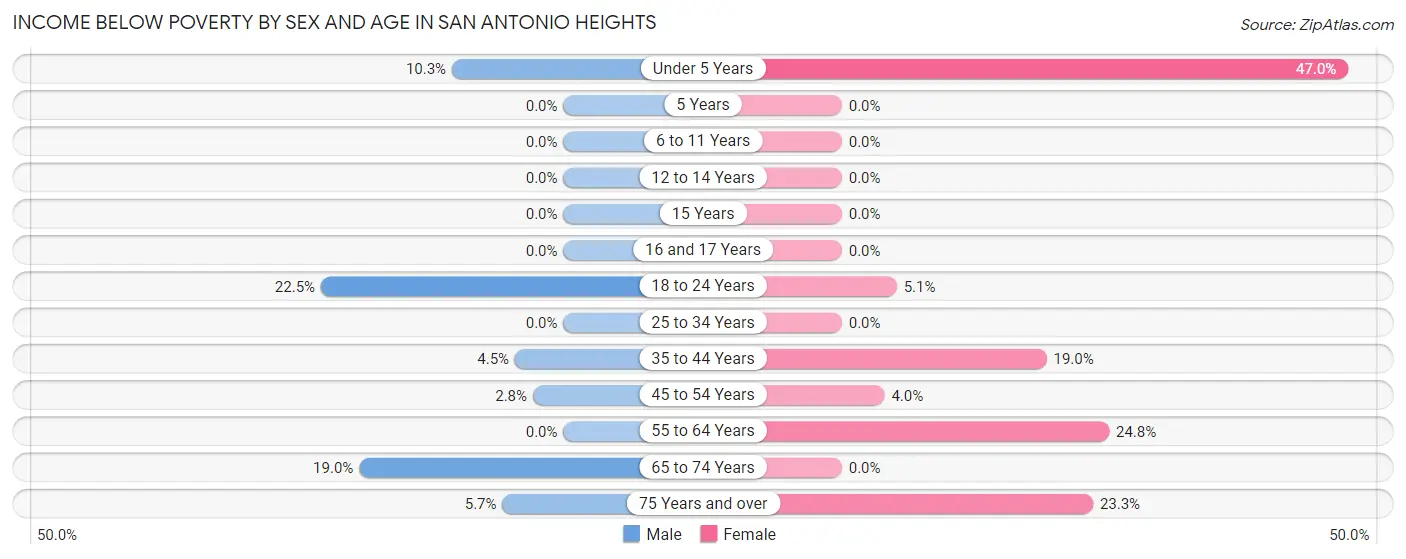 Income Below Poverty by Sex and Age in San Antonio Heights