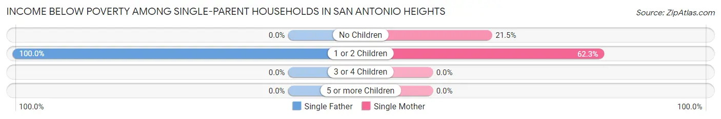 Income Below Poverty Among Single-Parent Households in San Antonio Heights