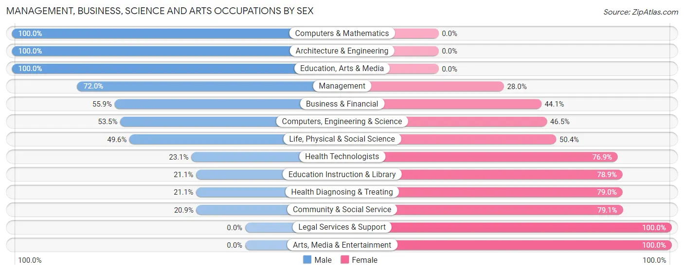 Management, Business, Science and Arts Occupations by Sex in San Antonio Heights