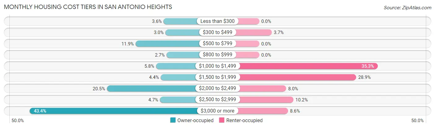 Monthly Housing Cost Tiers in San Antonio Heights