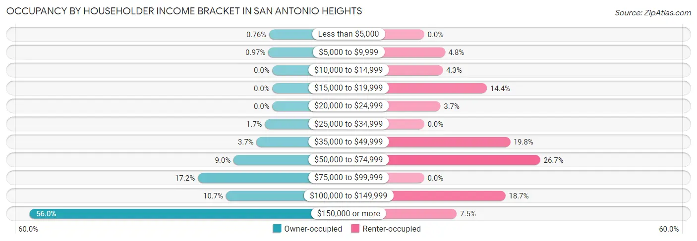 Occupancy by Householder Income Bracket in San Antonio Heights