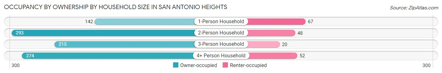Occupancy by Ownership by Household Size in San Antonio Heights