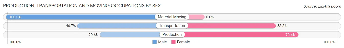 Production, Transportation and Moving Occupations by Sex in San Antonio Heights