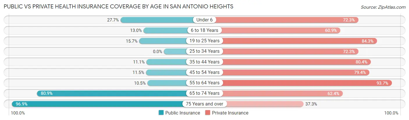 Public vs Private Health Insurance Coverage by Age in San Antonio Heights