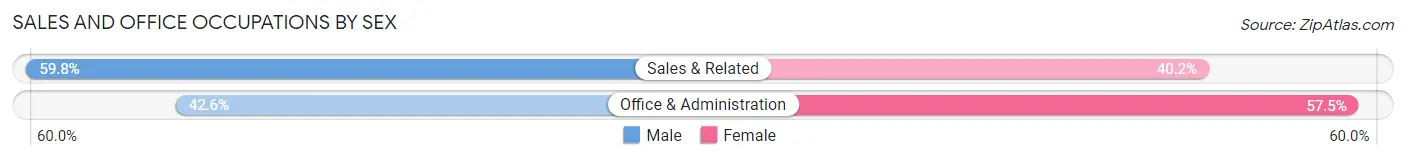 Sales and Office Occupations by Sex in San Antonio Heights